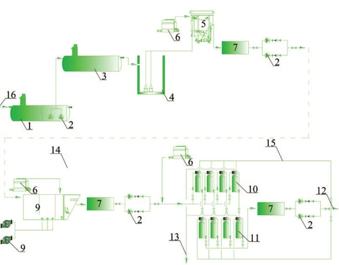 Очистка сточных вод предприятий молочной промышленности